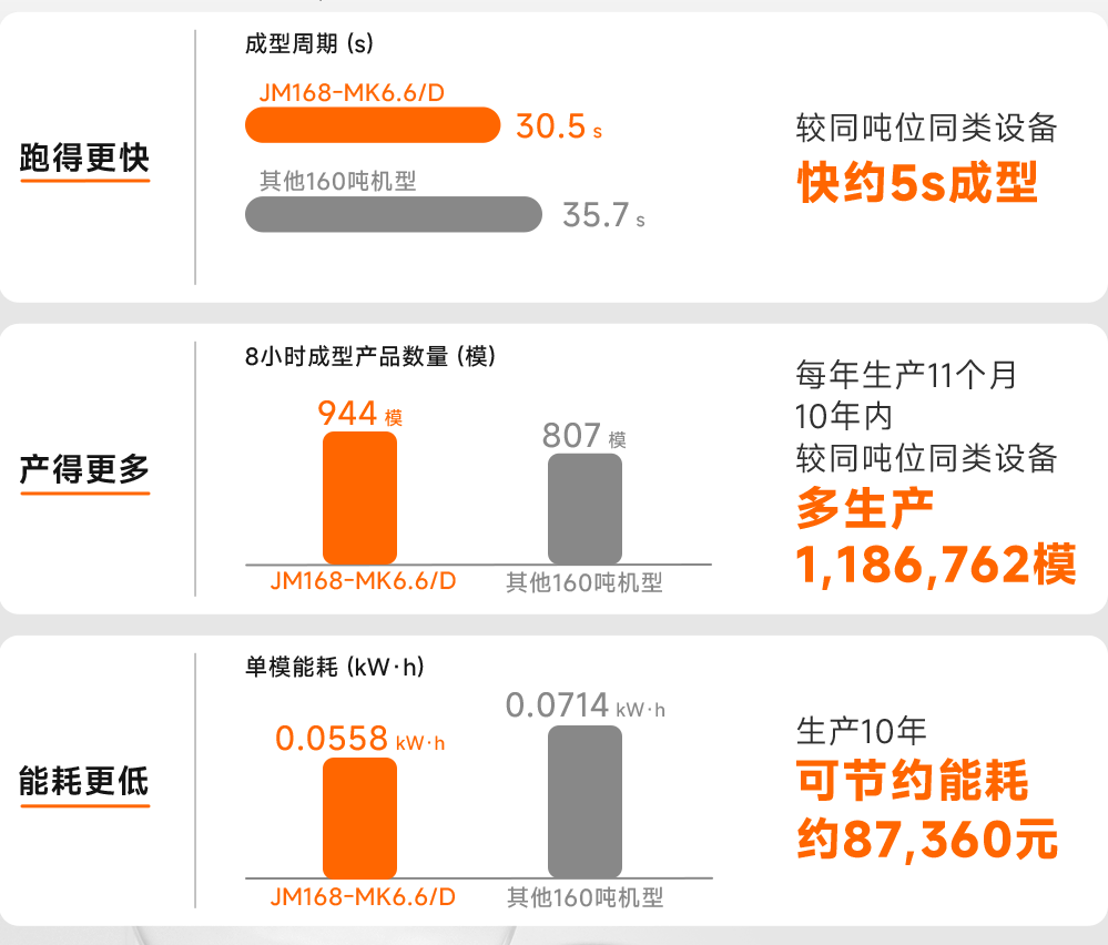 MK6.6/D与160吨机型成型周期与能耗对比表 跑得更快:单模成型周期较同吨位同类设备快约5秒 。 产得更多:按每年生产11个月推算,10年内较同吨位同类设备多生产约1,186,762模 。 能耗更低:生产10年可节约能耗约87,360元 。