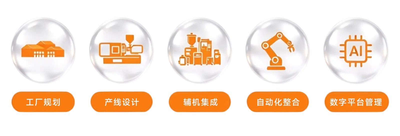 震雄智能工厂 iChen™ Smart Factory五大核心模块